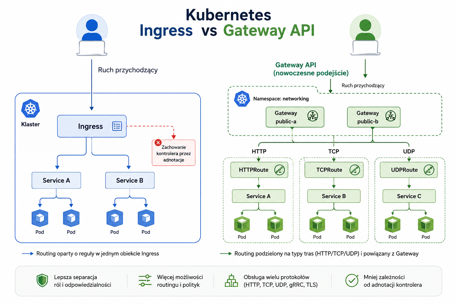 Migracja z Ingress Nginx na Gateway API