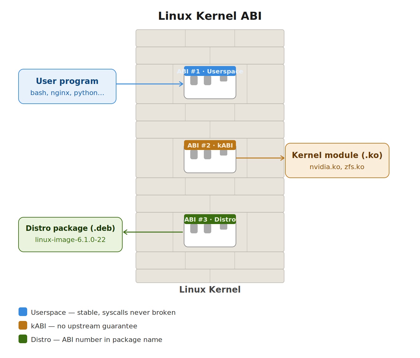 ABI Linux Kernel — czego nie wiesz, a powinieneś